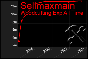 Total Graph of Sellmaxmain
