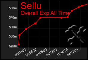 Total Graph of Sellu