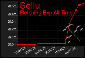 Total Graph of Sellu