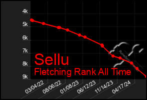 Total Graph of Sellu