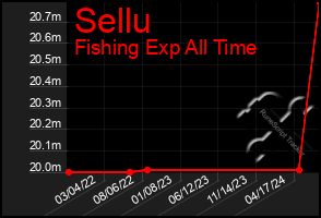 Total Graph of Sellu