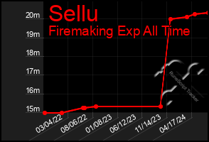 Total Graph of Sellu