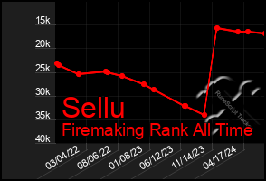 Total Graph of Sellu