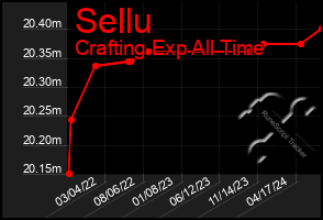 Total Graph of Sellu