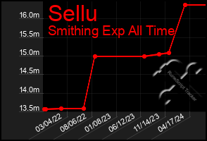 Total Graph of Sellu