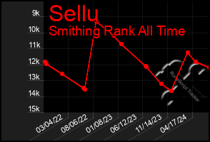 Total Graph of Sellu