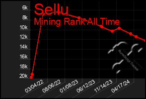 Total Graph of Sellu