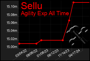 Total Graph of Sellu