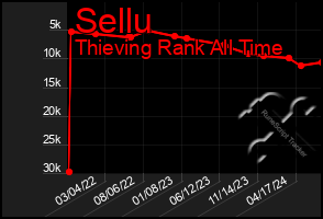 Total Graph of Sellu