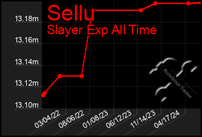 Total Graph of Sellu