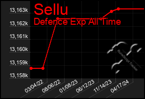 Total Graph of Sellu