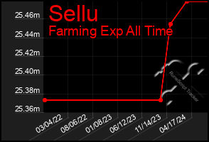 Total Graph of Sellu