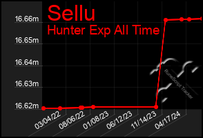 Total Graph of Sellu