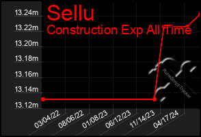 Total Graph of Sellu