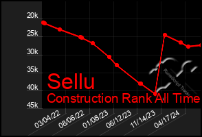 Total Graph of Sellu