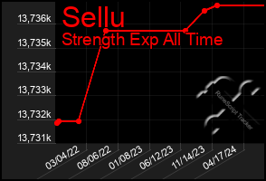 Total Graph of Sellu