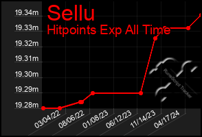 Total Graph of Sellu