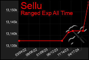 Total Graph of Sellu