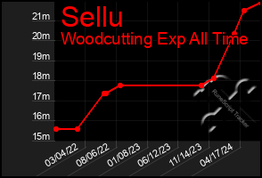 Total Graph of Sellu