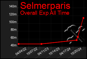 Total Graph of Selmerparis