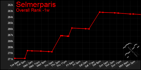 Last 7 Days Graph of Selmerparis