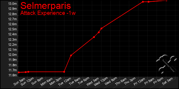 Last 7 Days Graph of Selmerparis