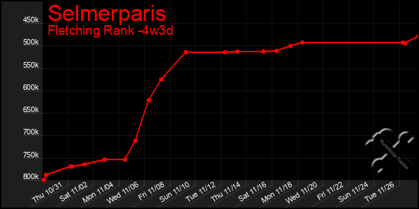 Last 31 Days Graph of Selmerparis