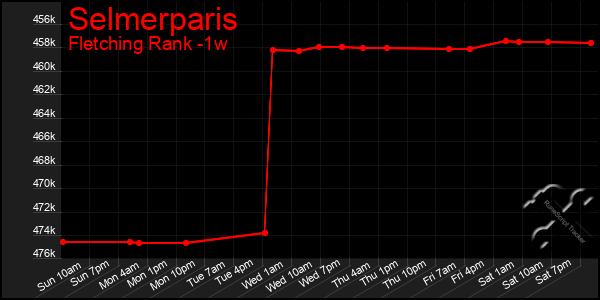 Last 7 Days Graph of Selmerparis