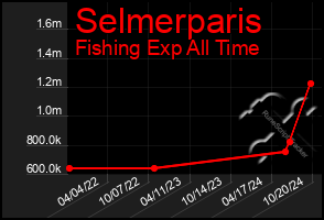 Total Graph of Selmerparis