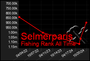 Total Graph of Selmerparis