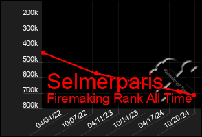 Total Graph of Selmerparis