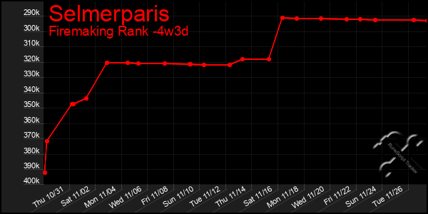 Last 31 Days Graph of Selmerparis