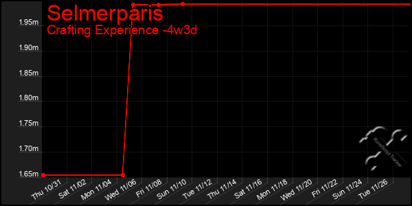 Last 31 Days Graph of Selmerparis