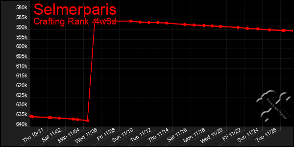 Last 31 Days Graph of Selmerparis