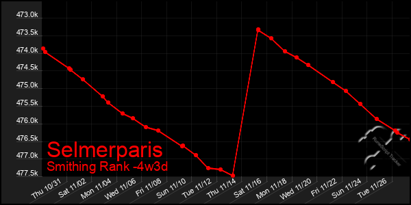 Last 31 Days Graph of Selmerparis