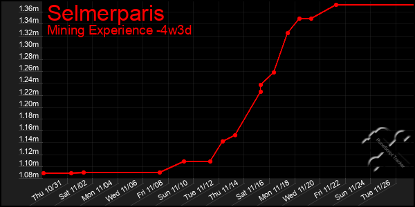 Last 31 Days Graph of Selmerparis