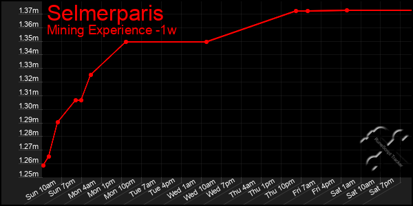 Last 7 Days Graph of Selmerparis