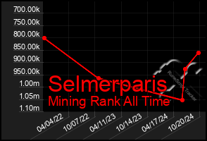 Total Graph of Selmerparis