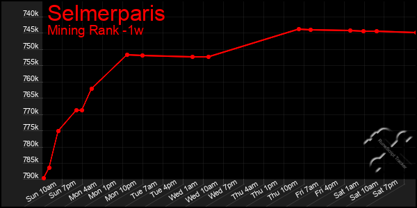 Last 7 Days Graph of Selmerparis