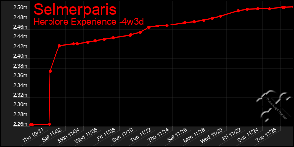 Last 31 Days Graph of Selmerparis