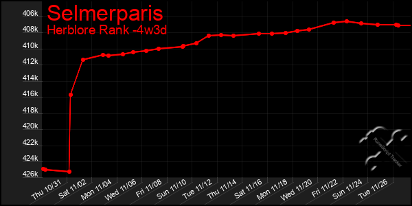 Last 31 Days Graph of Selmerparis