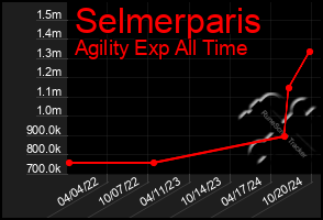 Total Graph of Selmerparis