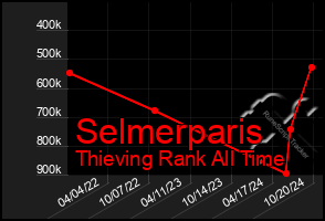 Total Graph of Selmerparis