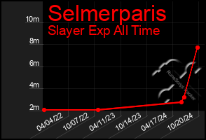 Total Graph of Selmerparis