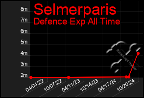 Total Graph of Selmerparis