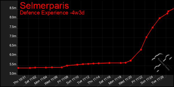 Last 31 Days Graph of Selmerparis