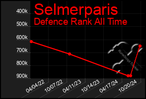 Total Graph of Selmerparis