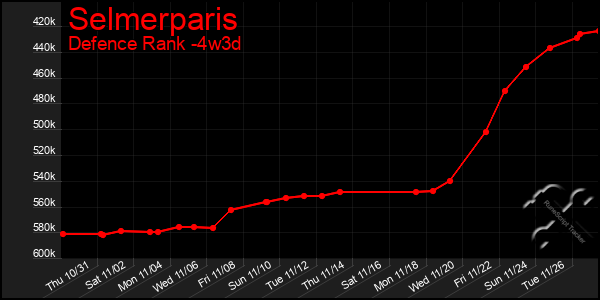 Last 31 Days Graph of Selmerparis