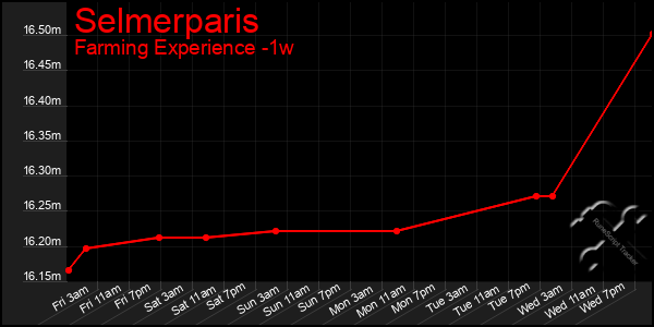 Last 7 Days Graph of Selmerparis