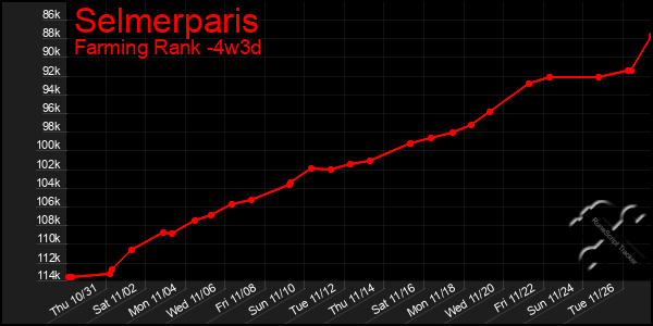 Last 31 Days Graph of Selmerparis